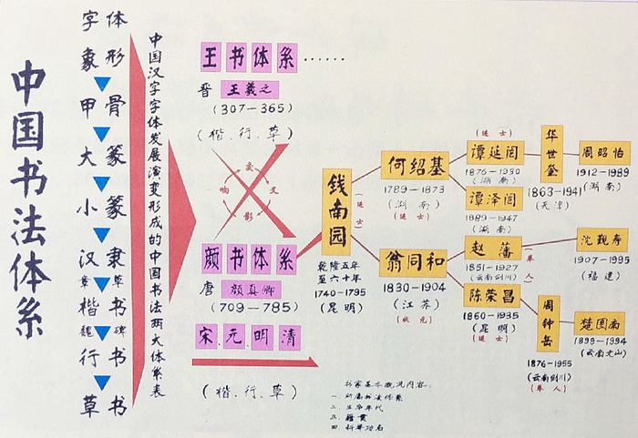 中國書法體系大致可分為「王書體系」及「顏書體系」。（圖片提供／張誠）